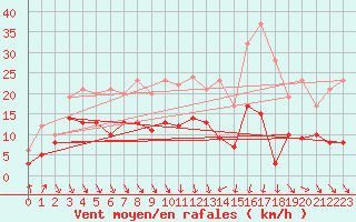 Courbe de la force du vent pour Leucate (11)