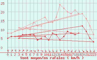 Courbe de la force du vent pour Toulouse-Blagnac (31)