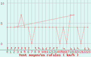 Courbe de la force du vent pour Alpinzentrum Rudolfshuette