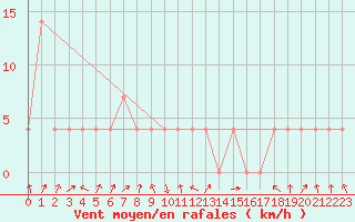 Courbe de la force du vent pour Reutte