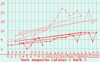 Courbe de la force du vent pour Auch (32)