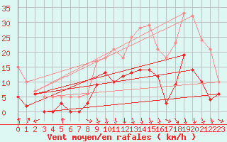 Courbe de la force du vent pour Saint-Etienne (42)