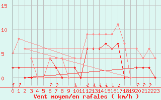 Courbe de la force du vent pour Auch (32)
