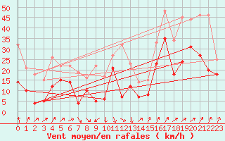 Courbe de la force du vent pour Alistro (2B)