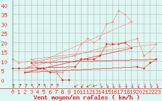 Courbe de la force du vent pour Nancy - Ochey (54)