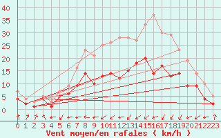 Courbe de la force du vent pour Gottfrieding