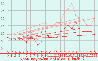 Courbe de la force du vent pour Nmes - Garons (30)