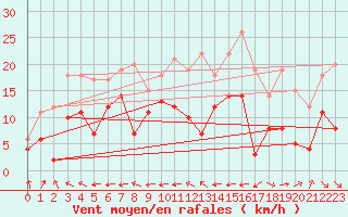 Courbe de la force du vent pour Aurillac (15)
