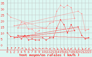 Courbe de la force du vent pour Le Puy - Loudes (43)