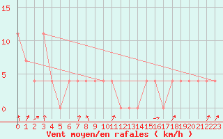 Courbe de la force du vent pour Pec Pod Snezkou