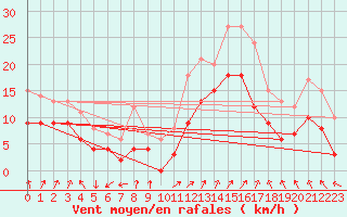 Courbe de la force du vent pour Valence (26)
