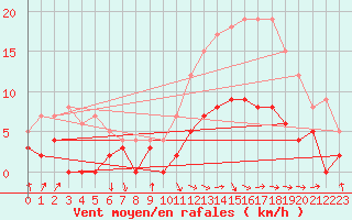 Courbe de la force du vent pour Dax (40)