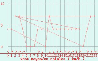 Courbe de la force du vent pour Warth