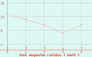 Courbe de la force du vent pour Narrabri