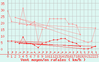 Courbe de la force du vent pour Laval-sur-Vologne (88)