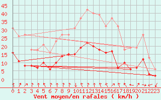 Courbe de la force du vent pour Besson - Chassignolles (03)