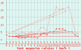 Courbe de la force du vent pour Moyen (Be)