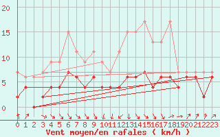 Courbe de la force du vent pour Ble - Binningen (Sw)