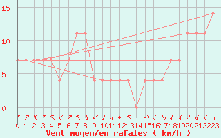 Courbe de la force du vent pour Enontekio Nakkala