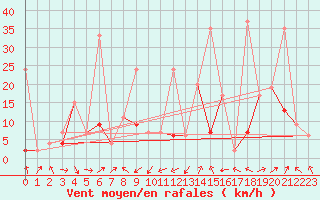 Courbe de la force du vent pour Wdenswil