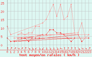 Courbe de la force du vent pour Thun