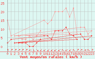 Courbe de la force du vent pour Courtelary