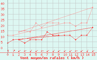 Courbe de la force du vent pour Kolka