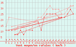 Courbe de la force du vent pour Kokkola Tankar