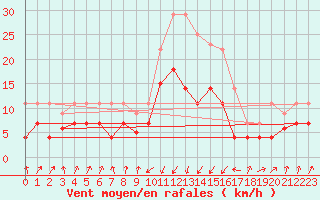 Courbe de la force du vent pour Sa Pobla