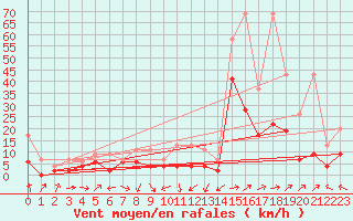 Courbe de la force du vent pour Wdenswil
