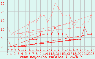 Courbe de la force du vent pour Erechim