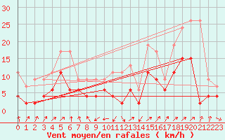 Courbe de la force du vent pour Wdenswil