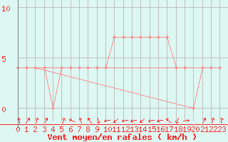 Courbe de la force du vent pour Loznica