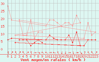 Courbe de la force du vent pour Plaffeien-Oberschrot
