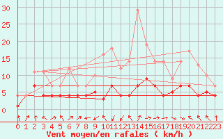 Courbe de la force du vent pour Leipzig