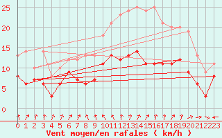 Courbe de la force du vent pour Brest (29)