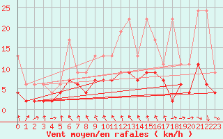 Courbe de la force du vent pour Luzern