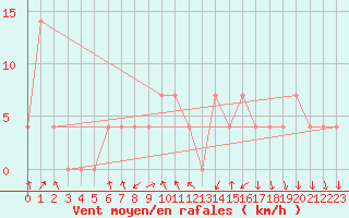 Courbe de la force du vent pour Feldkirchen