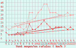 Courbe de la force du vent pour Adjud