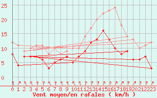 Courbe de la force du vent pour Chargey-les-Gray (70)