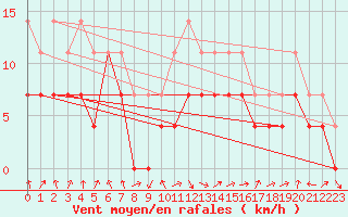 Courbe de la force du vent pour Novo Mesto