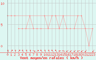 Courbe de la force du vent pour Kalmar Flygplats