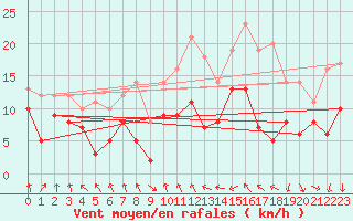 Courbe de la force du vent pour Schleiz