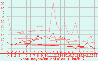 Courbe de la force du vent pour Vaduz