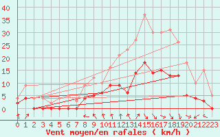 Courbe de la force du vent pour Cron-d