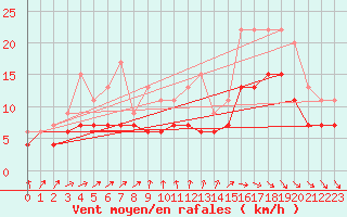 Courbe de la force du vent pour Cardinham