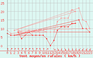 Courbe de la force du vent pour Landivisiau (29)