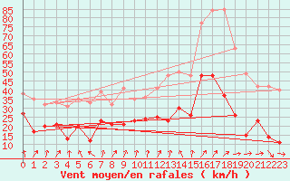 Courbe de la force du vent pour Coltines (15)