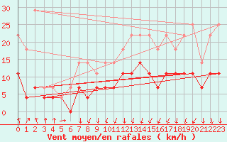 Courbe de la force du vent pour Spa - La Sauvenire (Be)