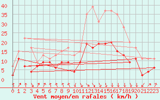 Courbe de la force du vent pour Calvi (2B)